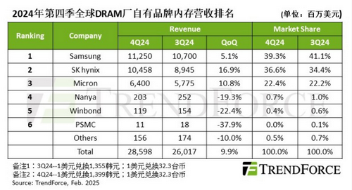 ServerDRAM与HBM持续支撑4Q24DRAM产业营收季增99%(图1)
