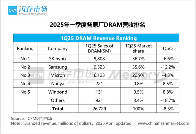 HBM重构DRAM市场格局2025年首季DRAM市占(图2)