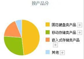 存储芯片史上首次代际倒挂！DDR4报价两周翻倍！14家公司有望受益(图3)