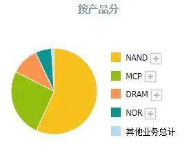 存储芯片史上首次代际倒挂！DDR4报价两周翻倍！14家公司有望受益(图6)