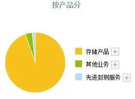 存储芯片史上首次代际倒挂！DDR4报价两周翻倍！14家公司有望受益(图12)