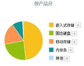 存储芯片史上首次代际倒挂！DDR4报价两周翻倍！14家公司有望受益(图9)