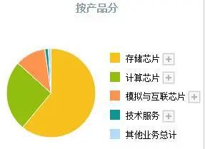 存储芯片史上首次代际倒挂！DDR4报价两周翻倍！14家公司有望受益(图14)