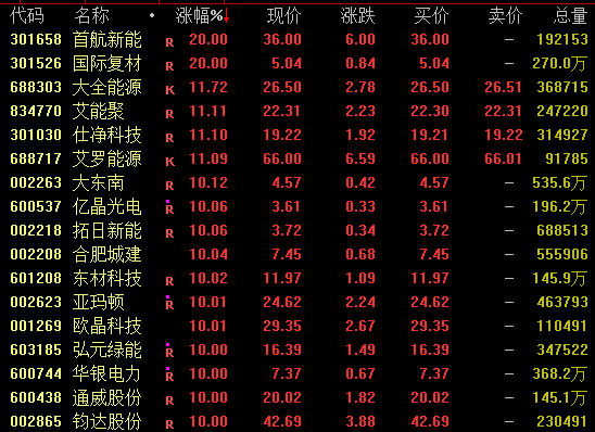 全线爆发！光伏涨停潮！(图1)