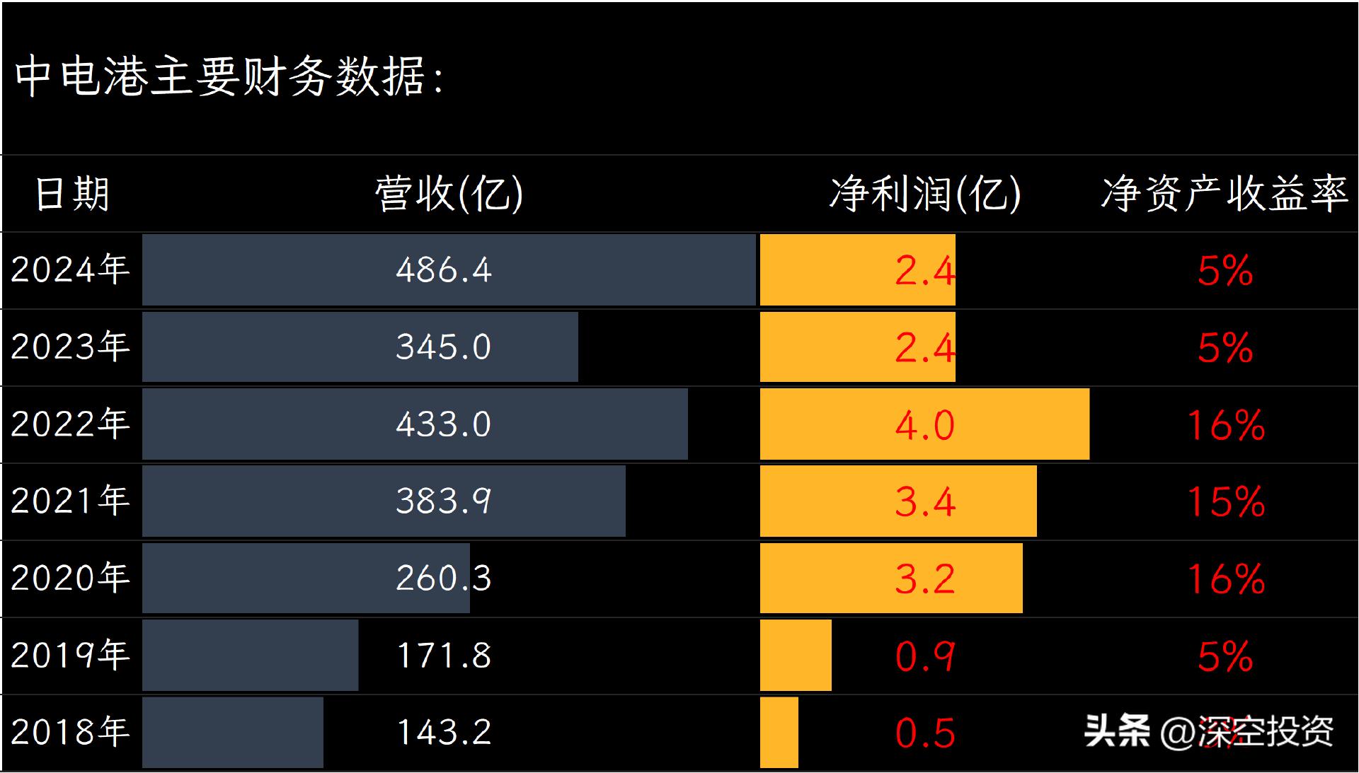 第82期拆解上市公司：中电港(图1)