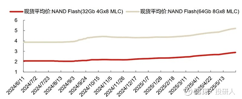 存储芯片——涨价回暖下存储产业链及相关公司梳理(图2)