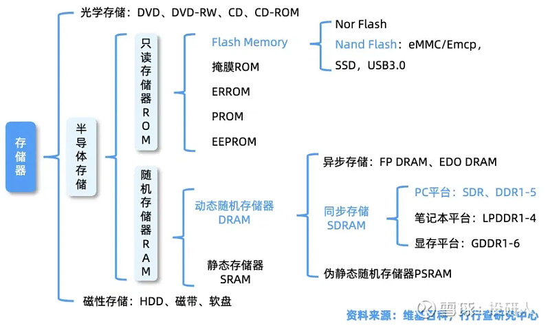 存储芯片——涨价回暖下存储产业链及相关公司梳理(图4)
