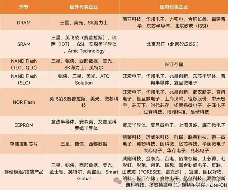 存储芯片——涨价回暖下存储产业链及相关公司梳理(图5)