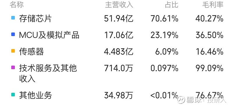 存储芯片——涨价回暖下存储产业链及相关公司梳理(图6)