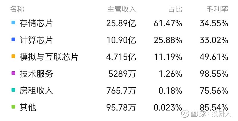 存储芯片——涨价回暖下存储产业链及相关公司梳理(图8)