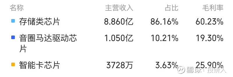 存储芯片——涨价回暖下存储产业链及相关公司梳理(图9)