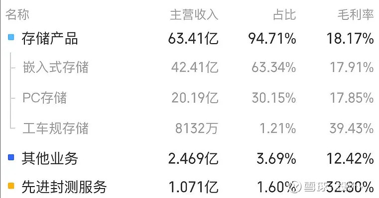 存储芯片——涨价回暖下存储产业链及相关公司梳理(图11)