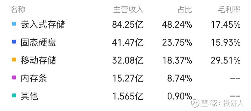 存储芯片——涨价回暖下存储产业链及相关公司梳理(图12)