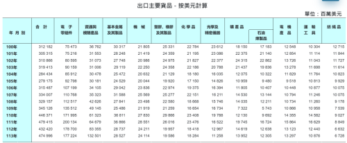 PG电子网站：今年前七个月中国大陆已经不再是台湾第一大出口市场(图1)