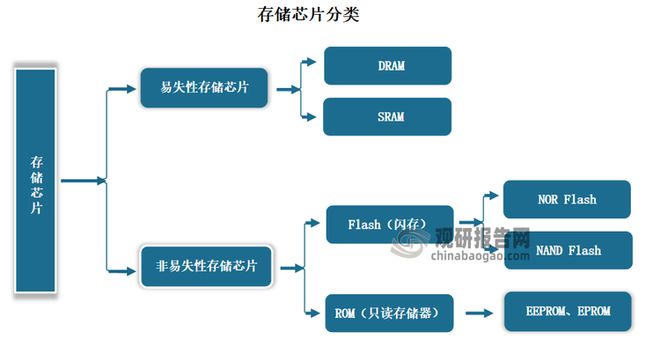 PG电子平台：中国存储芯片行业发展深度与投资趋势调研报告（2024-2031年）(图3)