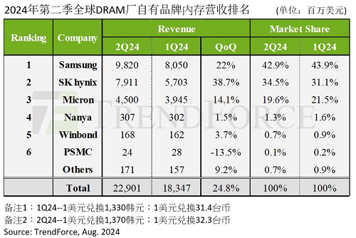 2024年第二季DRAM产业营收环比增长248%(图1)