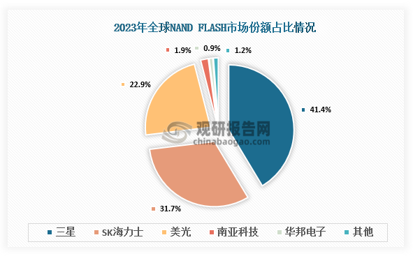 中国存储芯片行业发展深度分析与投资前景研究报告（2024-2031年）(图3)