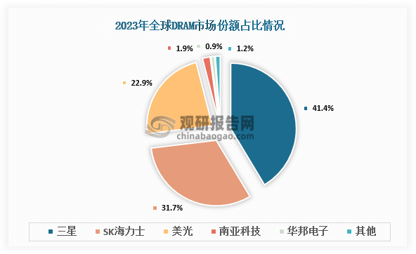 中国存储芯片行业发展深度分析与投资前景研究报告（2024-2031年）(图2)