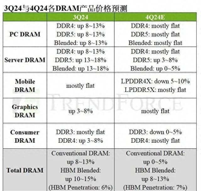 PG电子平台：预估上涨8%~13%Q4DRAM存储器价格涨幅放缓