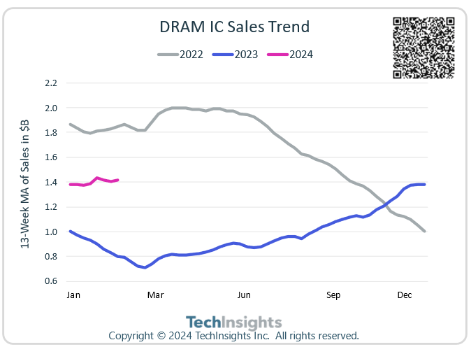 机构：DRAM销售额大增预计2024年达780亿美元