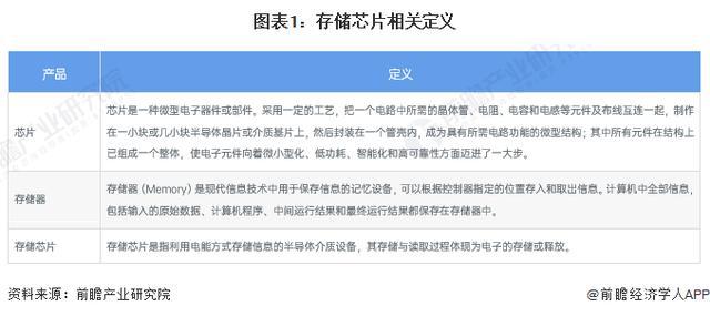 PG电子平台：「前瞻分析」2024-2029年全球存储芯片行业细分市场及竞争分析(图1)