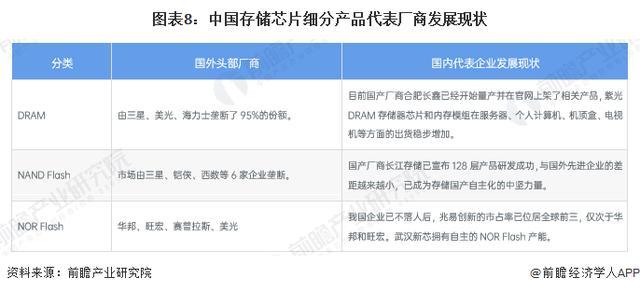 PG电子平台：「前瞻分析」2024-2029年全球存储芯片行业细分市场及竞争分析(图3)
