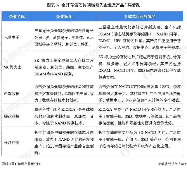 PG电子平台：「前瞻分析」2024-2029年全球存储芯片行业细分市场及竞争分析(图2)