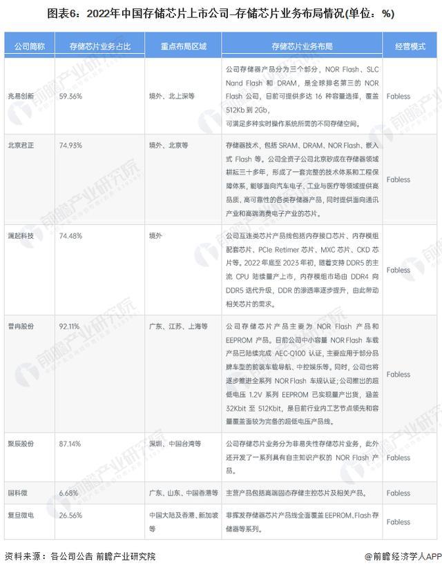 PG电子平台：「前瞻分析」2024-2029年全球存储芯片行业细分市场及竞争分析(图4)