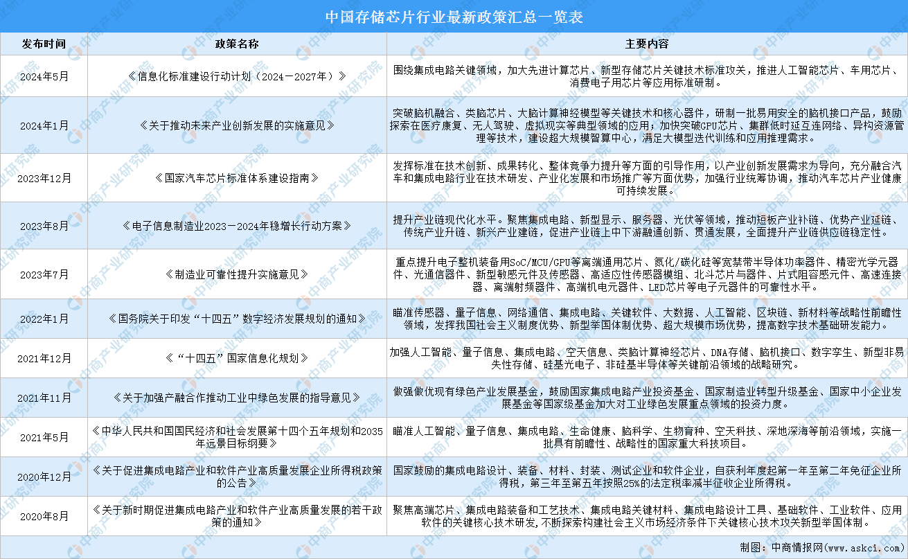 2024年中国存储芯片行业最新政策汇总一览（表）