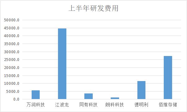 存储新一轮涨价在即A股哪家存储模组厂商经营能力更胜一筹？(图5)