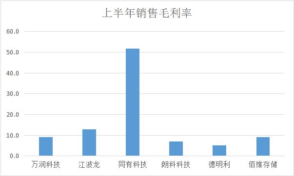存储新一轮涨价在即A股哪家存储模组厂商经营能力更胜一筹？(图3)