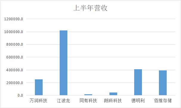 存储新一轮涨价在即A股哪家存储模组厂商经营能力更胜一筹？