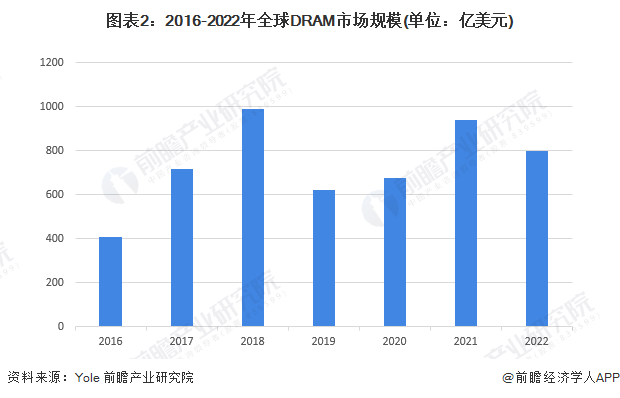 全球半导体市场需求强劲！韩国存储芯片出口金额同比暴涨72%分析人士：HBM存储器将实现高速增长【附全球芯片发展趋势分析】(图2)