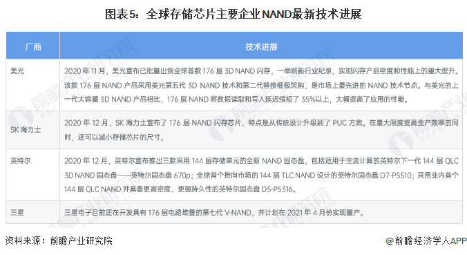 全球半导体市场需求强劲！韩国存储芯片出口金额同比暴涨72%分析人士：HBM存储器将实现高速增长【附全球芯片发展趋势分析】(图3)