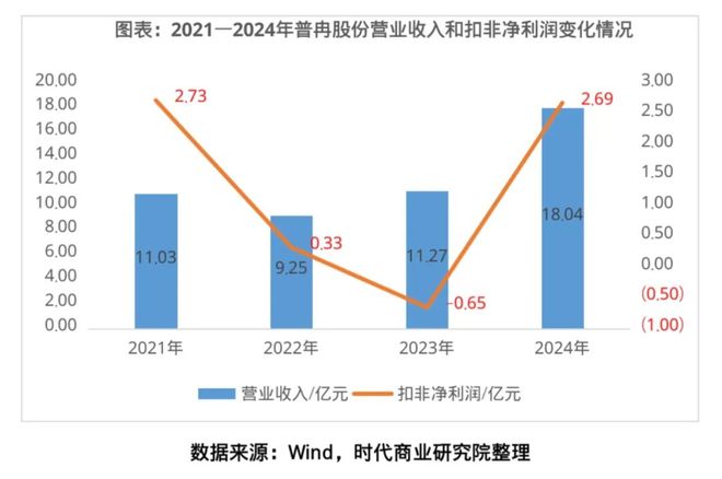 PG电子平台：普冉股份上半年归母净利同比暴跌七成存储芯片周期调整何时终结？