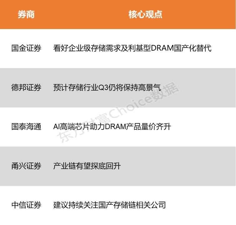 数据中心需求与供给瓶颈下的景气延续存储产业链有望探底回升
