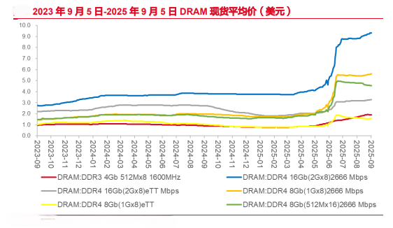 PG电子网站：破局时刻！反倾销调查+存储暴涨芯片突围战打响(图3)