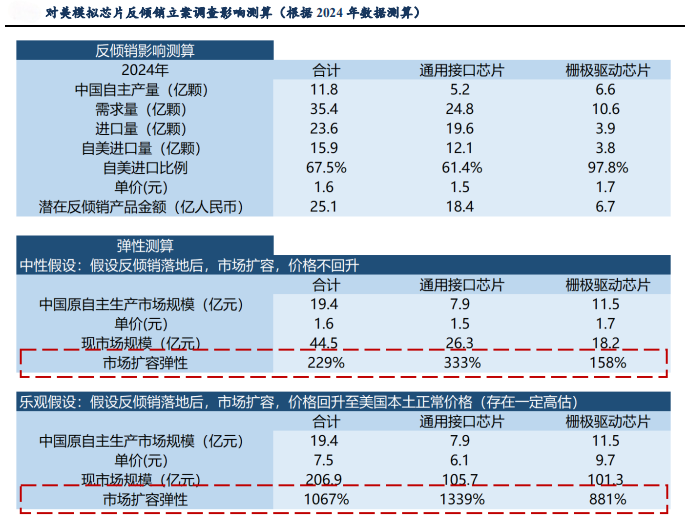 PG电子网站：破局时刻！反倾销调查+存储暴涨芯片突围战打响