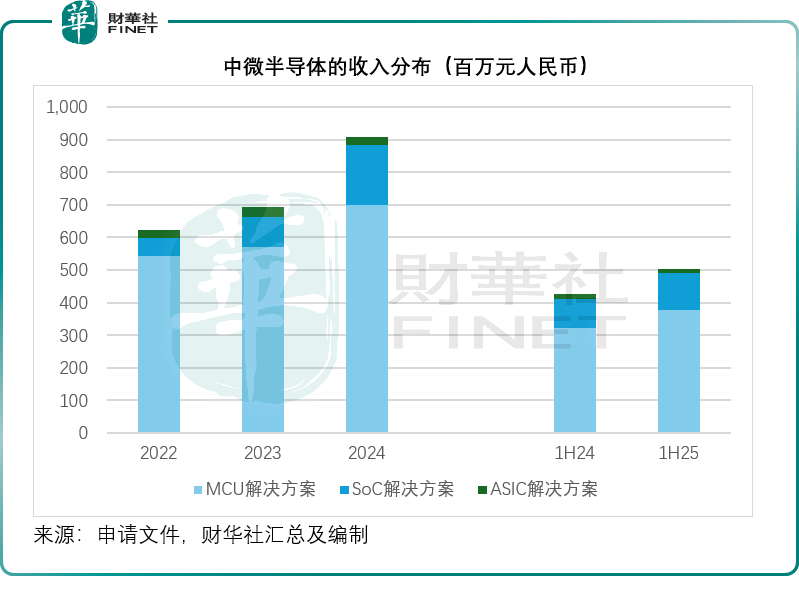 国产替代下中微半导体赴港上市机遇几何？