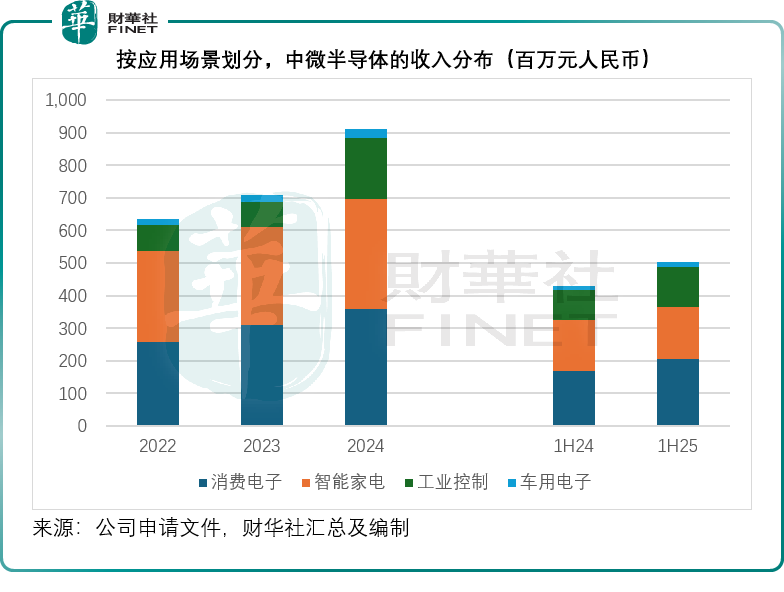 国产替代下中微半导体赴港上市机遇几何？(图2)