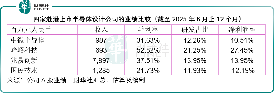 国产替代下中微半导体赴港上市机遇几何？(图3)