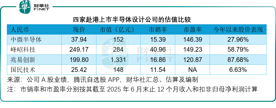 国产替代下中微半导体赴港上市机遇几何？(图4)