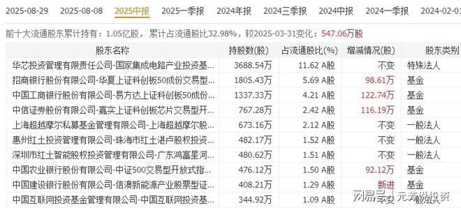 国产存储芯片真正破局者十大龙头被机构加仓4亿股！或比寒武纪猛(图9)