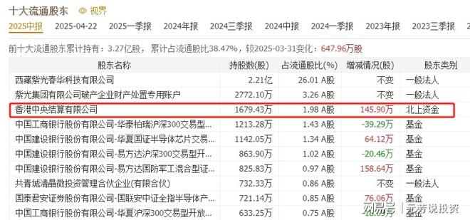 国产存储芯片真正破局者十大龙头被机构加仓4亿股！或比寒武纪猛(图6)