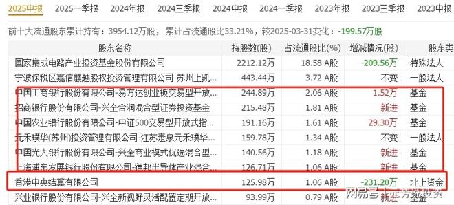 国产存储芯片真正破局者十大龙头被机构加仓4亿股！或比寒武纪猛(图8)