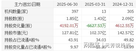 国产存储芯片真正破局者十大龙头被机构加仓4亿股！或比寒武纪猛(图10)