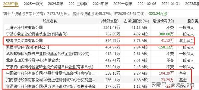 国产存储芯片真正破局者十大龙头被机构加仓4亿股！或比寒武纪猛(图13)