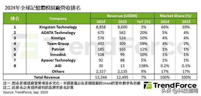 PG电子网站：金士顿凭什么这么横？内存市场66%份额34年渠道只是一面(图2)