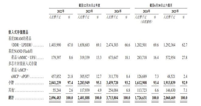 新股前瞻存储行业步入涨价周期高库存的晶存科技能否释放高业绩弹性？
