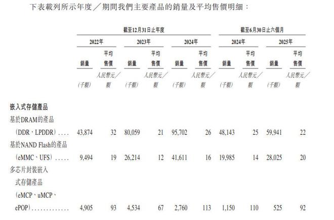 新股前瞻存储行业步入涨价周期高库存的晶存科技能否释放高业绩弹性？(图2)